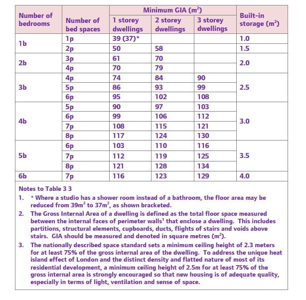 How to calculate the internal GIA of a property?